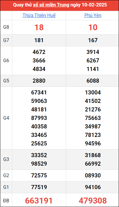 Quay thử kết quả miền Trung ngày 10/2/2025