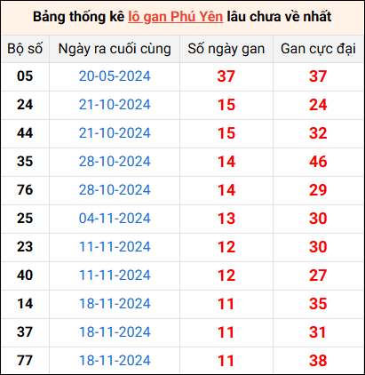 Bảng thống kê lô gan Phú Yên lâu về nhất 10/2/2025