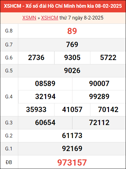 Bảng kết quả TP HCM ngày 8/2/2025 tuần trước