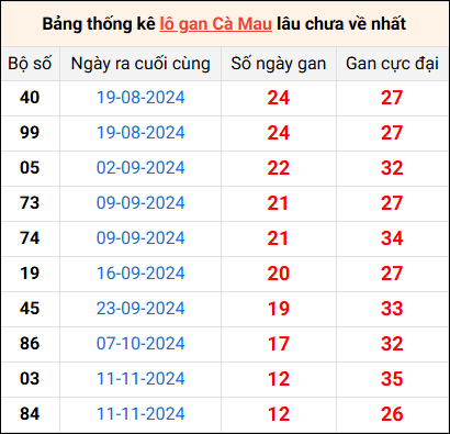 Bảng thống kê lô gan Cà Mau lâu về nhất 10/2/2025