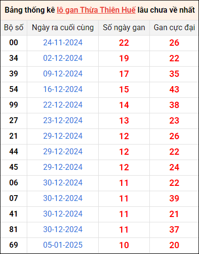 Bảng thống kê lô gan Huế lâu về nhất 10/2/2025