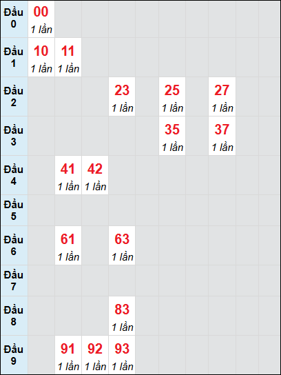 Soi cầu Quảng Nam ngày 11/2/2025 theo bảng bạch thủ 3 ngày