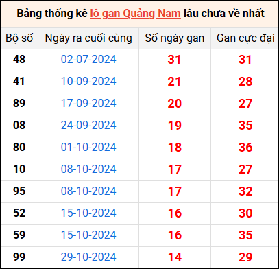 Bảng thống kê lô gan Quảng Nam lâu về nhất 11/2/2025