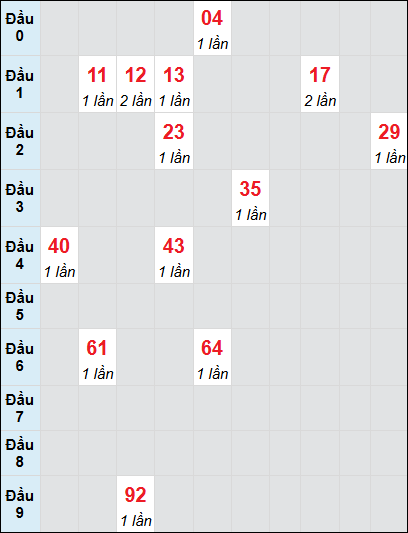 Soi cầu Sóc Trăng ngày 12/2/2025 theo bảng bạch thủ 3 ngày