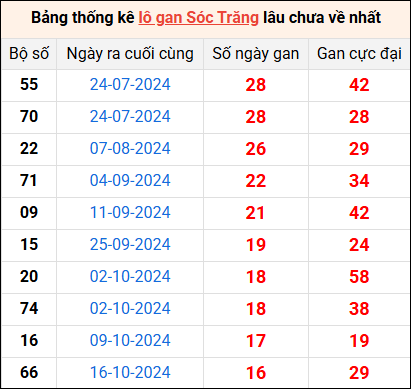 Bảng thống kê lô gan Sóc Trăng lâu về nhất 12/2/2025