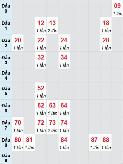 Soi cầu Vũng Tàu ngày 11/2/2025 theo bảng bạch thủ 3 ngày