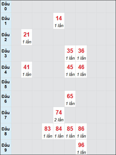 Soi cầu Bạc Liêu ngày 11/2/2025 theo bảng bạch thủ 3 ngày