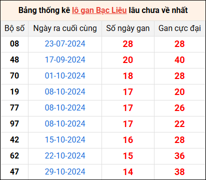 Bảng thống kê lô gan Bạc Liêu lâu về nhất 11/2/2025