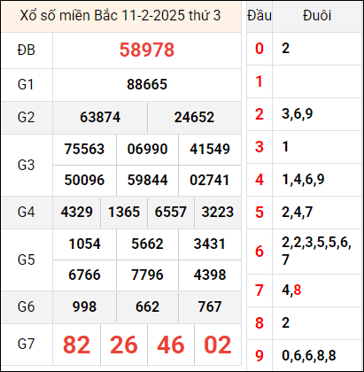 Bảng kết quả hôm qua ngày 11/2/2025