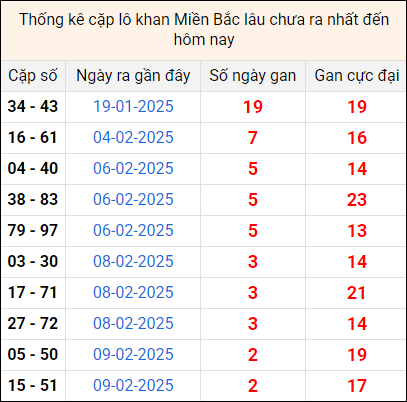 Bảng thống kê cặp lô gan lì lâu về tính tới 12/2