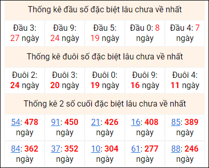 Bảng thống kê 2 số cuối đặc biệt gan ngày 12/2