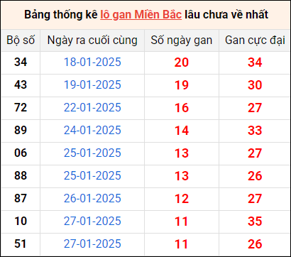 Bảng thống lô khan lâu chưa về ngày 12/2