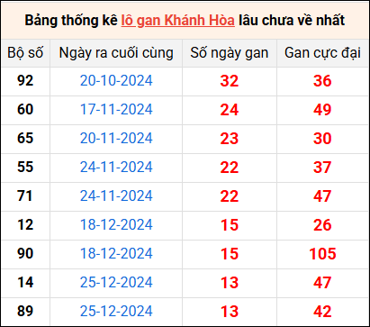 Bảng thống kê lô gan XSKH lâu về nhất 12/2/2025