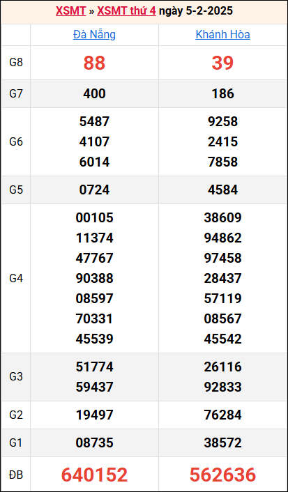 Bảng kết quả kỳ trước 5/2/2025