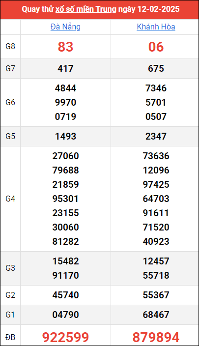 Quay thử kết quả miền Trung ngày 12/2/2025