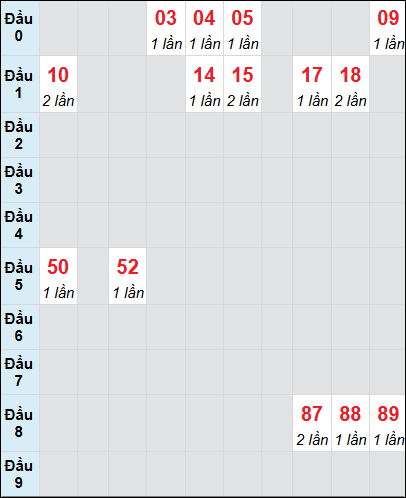 Soi cầu Đắk Lắk ngày 11/2/2025 theo bảng bạch thủ 3 ngày