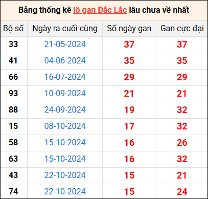 Bảng thống kê lô gan Đắk Lắk lâu về nhất 11/2/2025