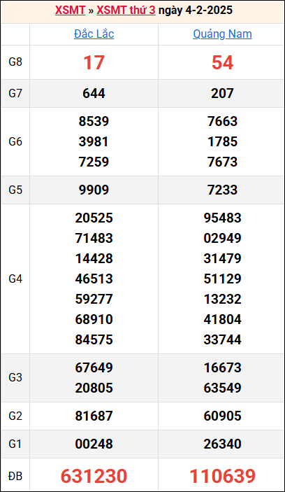 Bảng kết quả kỳ trước 4/2/2025