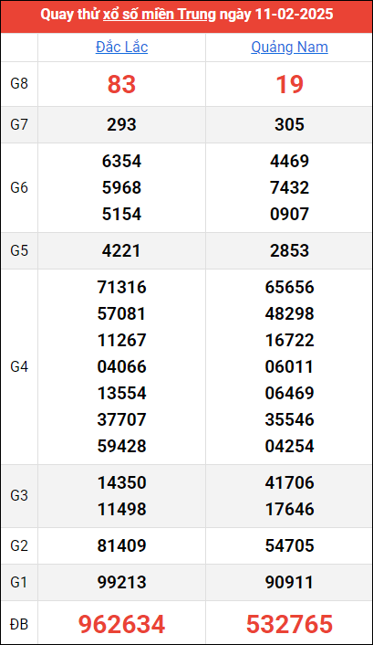 Quay thử kết quả miền Trung ngày 11/2/2025