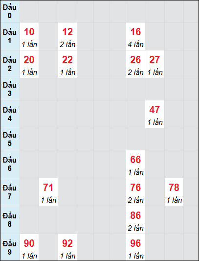 Soi cầu Đồng Nai ngày 12/2/2025 theo bảng bạch thủ 3 ngày