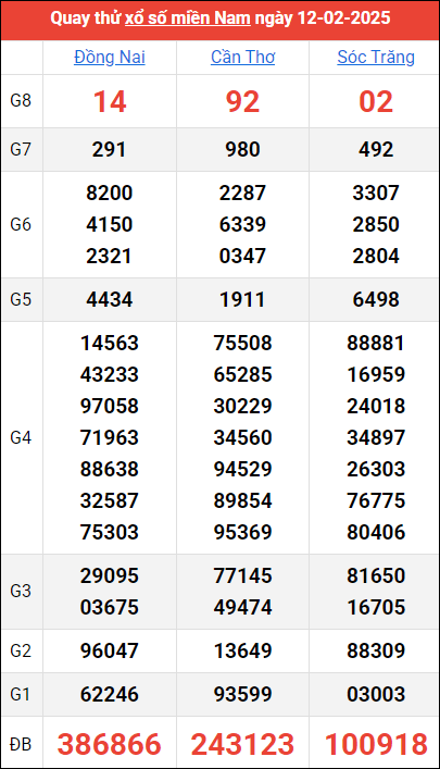 Quay thử kết quả miền Nam ngày 12/2/2025