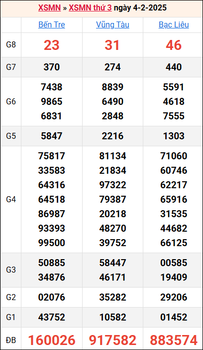 Bảng kết quả kỳ trước 4/2/2025