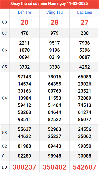 Quay thử kết quả miền Nam ngày 11/2/2025