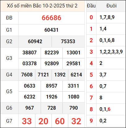 Bảng kết quả hôm qua ngày 10/2/2025