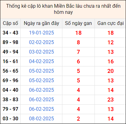 Bảng thống kê cặp lô gan lì lâu về tính tới 11/2