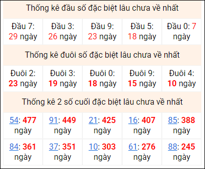 Bảng thống kê 2 số cuối đặc biệt gan ngày 11/2