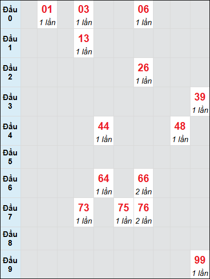 Soi cầu Đà Nẵng ngày 12/2/2025 theo bảng bạch thủ 3 ngày