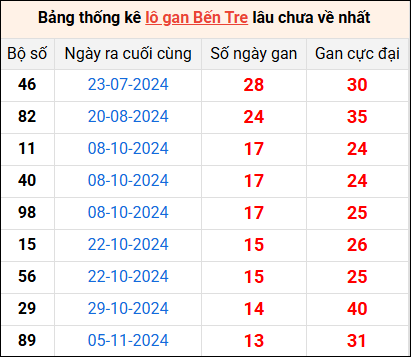 Bảng thống kê lô gan Bến Tre lâu về nhất 11/2/2025