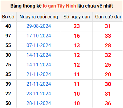 Bảng thống kê lô gan Tây Ninh lâu về nhất 13/2/2025