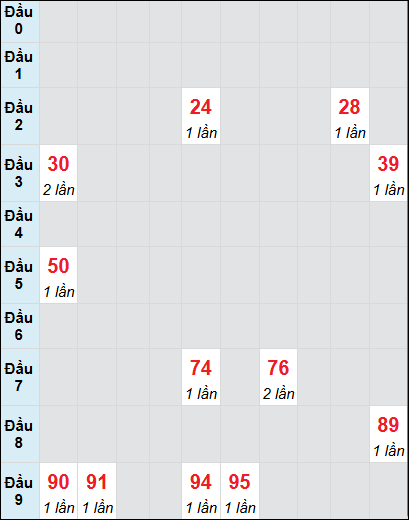 Soi cầu bạch thủ đài An Giang ngày 13/2/2025