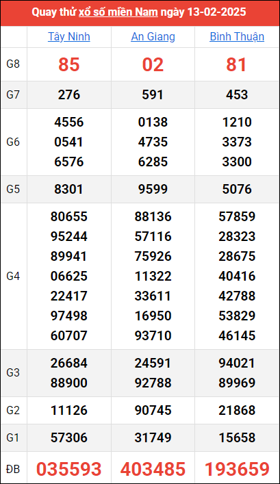 Quay thử kết quả miền Nam ngày 13/2/2025