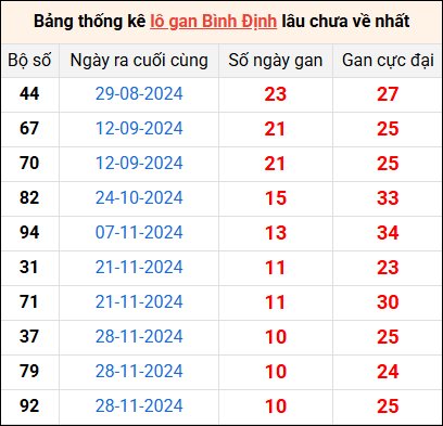 Bảng thống kê lô gan Bình Định lâu về nhất 13/2/2025