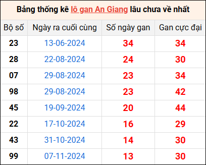 Bảng thống kê lô gan An Giang lâu về nhất 13/2/2025