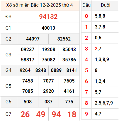 Bảng kết quả hôm qua ngày 12/2/2025