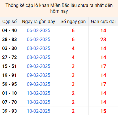 Bảng thống kê cặp lô gan lì lâu về tính tới 13/2