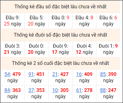 Bảng thống kê 2 số cuối đặc biệt gan ngày 13/2