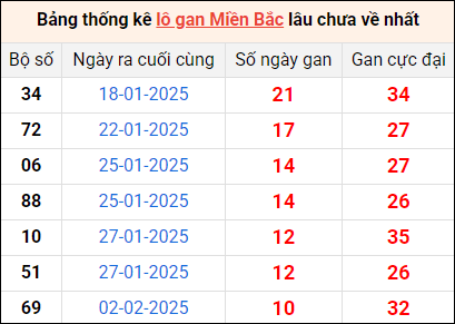 Bảng thống lô khan lâu chưa về ngày 13/2