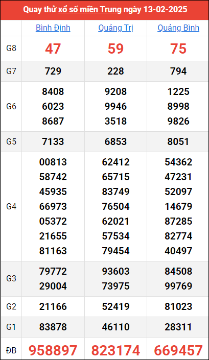 Kết quả quay thử ngày 13/2/2025