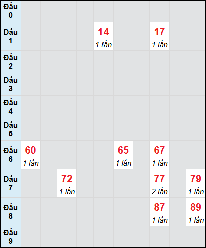 Soi cầu Quảng Trị ngày 13/2/2025 theo bảng bạch thủ 3 ngày