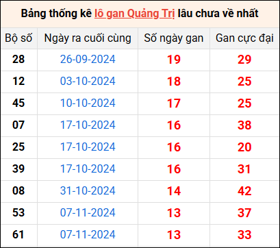 Bảng thống kê lô gan Quảng Trị lâu về nhất 13/2/2025