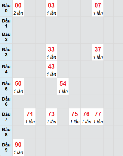 Soi cầu Bình Thuận ngày 13/2/2025 theo bảng bạch thủ 3 ngày