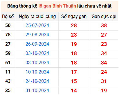 Bảng thống kê lô gan Bình Thuận lâu về nhất 13/2/2025