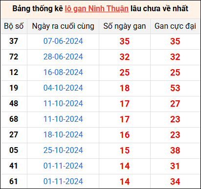 Bảng thống kê lô gan Ninh Thuận lâu về nhất 14/2/2025