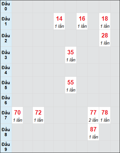 Soi cầu Vĩnh Long ngày 14/2/2025 theo bảng bạch thủ 3 ngày