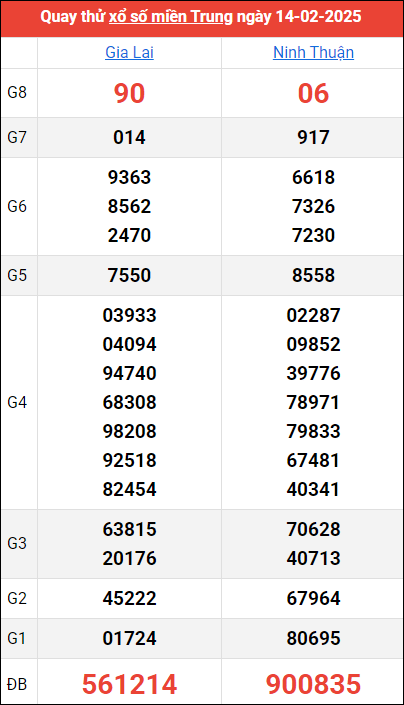 Quay thử kết quả miền Trung ngày 14/2/2025