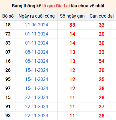 Bảng thống kê lô gan Gia Lai lâu về nhất 14/2/2025